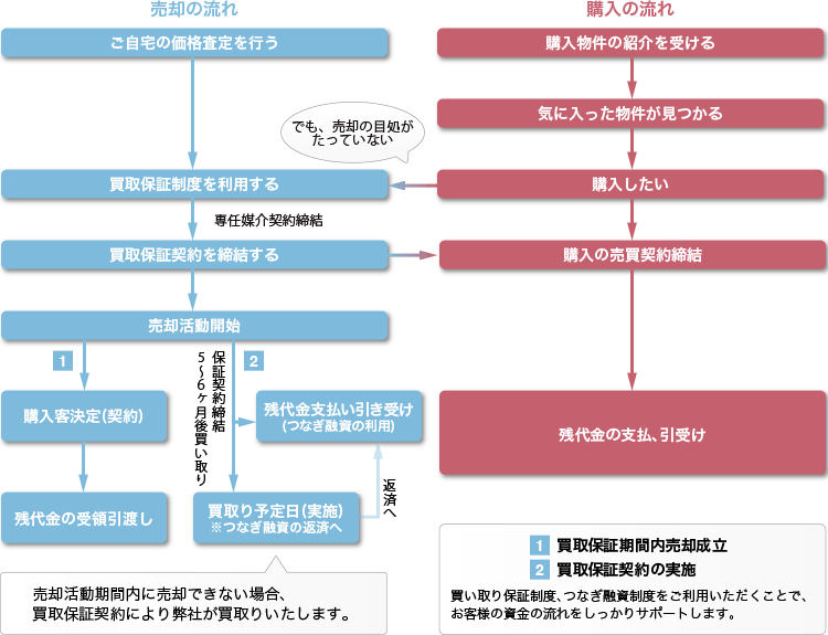 売却・購入のフロー