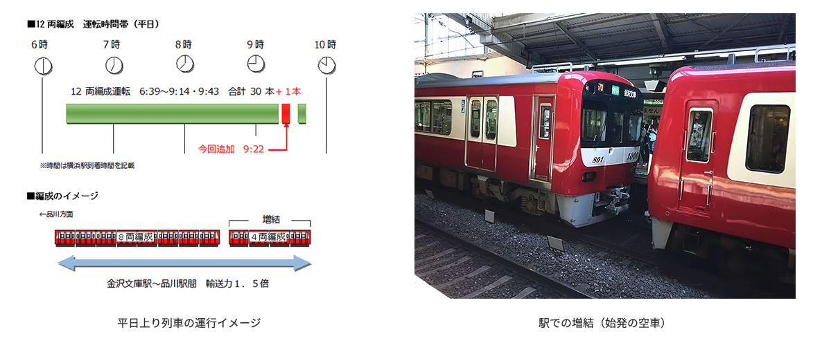 新たに上下1本ずつ快特の車両数を増やし(8両⇒12両)混雑緩和を図ります