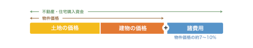 不動産「売却」時にかかる諸費用について