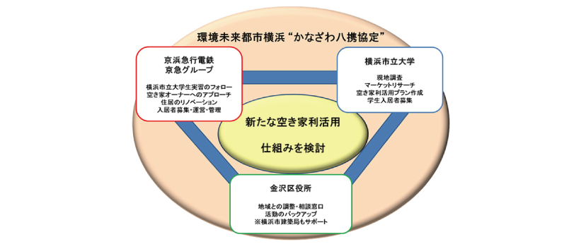 京急不動産、京急電鉄、横浜市立大学及び金沢区と、金沢区内の空き家の利活用と将来を担う若者の定住化を促進する
プロジェクト