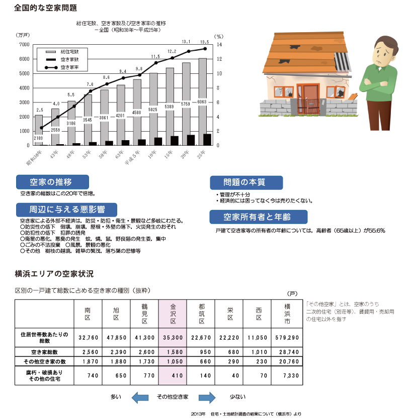 全国的な空き家問題