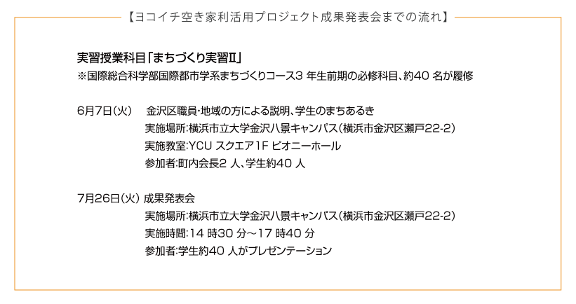 ヨコイチ空き家利活用プロジェクト成果発表会までの流れ