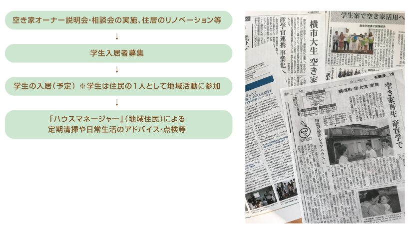 ヨコイチ空き家利活用プロジェクトの今後の流れ